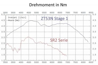 ZT 53N Zylinderkit Stage1 für SR1 SR2 KR50 40mm Bohrung