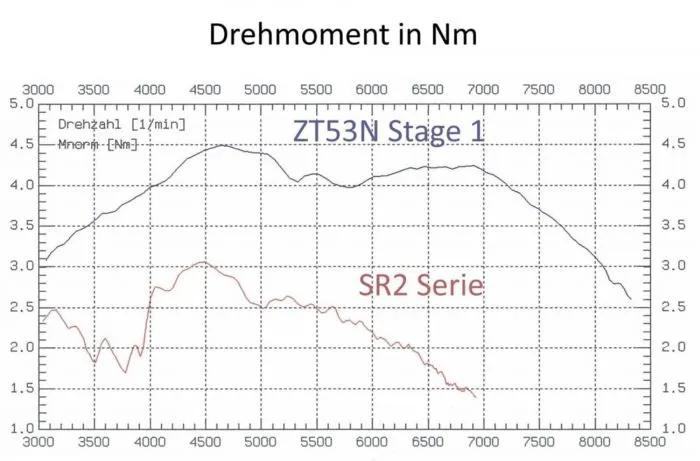 ZT 53N Zylinderkit Stage1 für SR1 SR2 KR50 40mm Bohrung