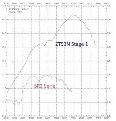 ZT 53N Zylinderkit Stage1 für SR1 SR2 KR50 40mm Bohrung
