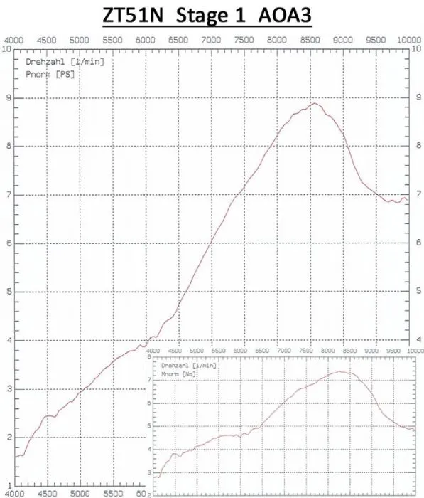 ZT Zylinderkit ZT51N Stage 1