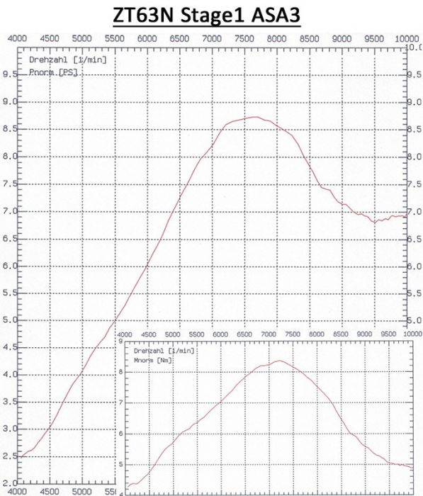 ZT-Zylinderkit ZT63N Stage 1 SR4/2 Schwalbe KR51/1 8,5PS