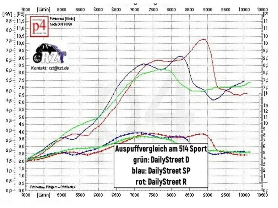 Auspuffsatz Daily Street Simson KR51/2 Kalottenbefestigung mit Einhängeblech