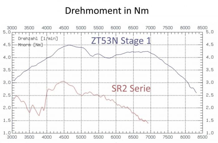 ZT 53N Zylinderkit Stage1 für SR1 SR2 KR50 40mm Bohrung