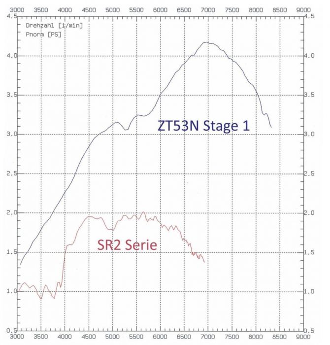 ZT 53N Zylinderkit Stage1 für SR1 SR2 KR50 40mm Bohrung