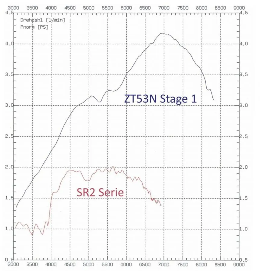 ZT 53N Zylinderkit Stage1 für SR1 SR2 KR50 40mm Bohrung ZT 53N Zylinderkit Stage1 für SR1 SR2 KR50 40mm Bohrung