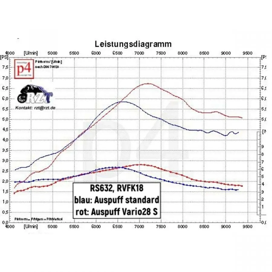 RZT Zylinderkit TUNING NORMALHUB RS632 SR4/2 KR51/1 63ccm